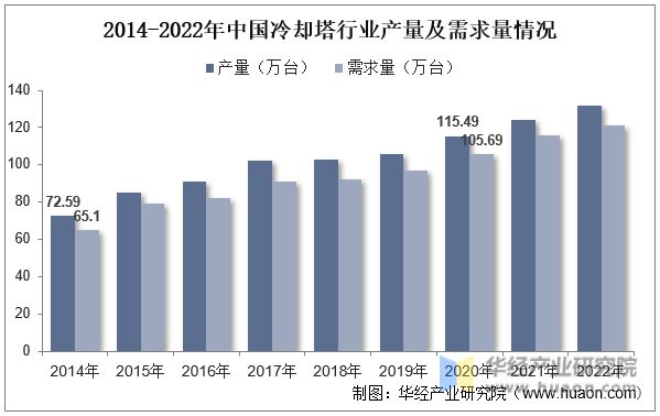 kaiyun开云网站2022年中国冷却塔行业发展现状及趋势分析下游需求强劲龙头企业优势明显「图」(图2)