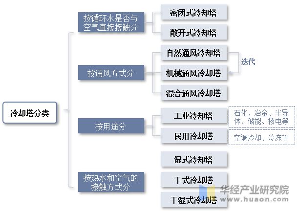 kaiyun开云网站2022年中国冷却塔行业发展现状及趋势分析下游需求强劲龙头企业优势明显「图」(图1)