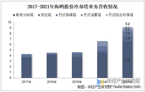 kaiyun开云网站2022年中国冷却塔行业发展现状及趋势分析下游需求强劲龙头企业优势明显「图」(图5)
