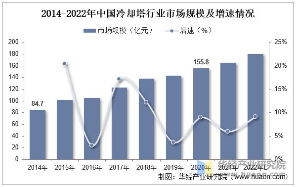 kaiyun开云网站2022年中国冷却塔行业发展现状及趋势分析下游需求强劲龙头企业优势明显「图」(图3)