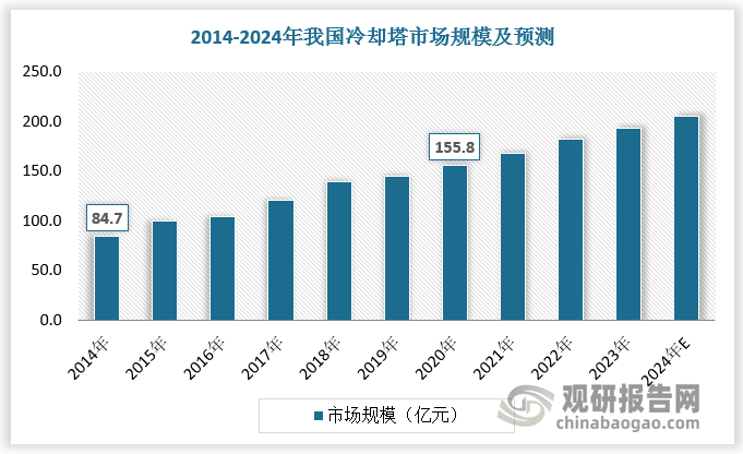 中国冷却塔行业发展趋势研究与未来前景预测报告（2024-2031年）kaiyun开云网站(图1)
