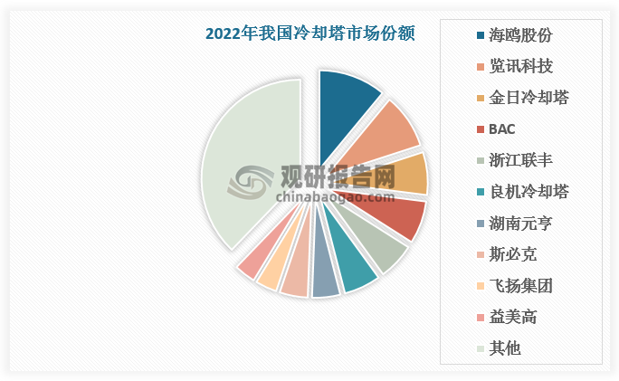 中国冷却塔行业发展趋势研究与未来前景预测报告（2024-2031年）kaiyun开云网站(图2)