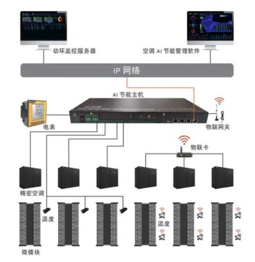 “热管理系统AI综合节能改造”——开启数据中心新时代(图4)