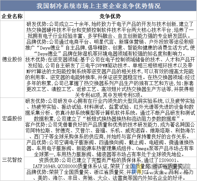 kaiyun官网2023年中国制冷系统发展现状及趋势分析市场需求巨大促进行业快速发展「图」(图9)
