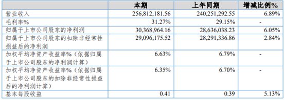 kaiyun中国官方网站克莱特2024年半年报：半年度利润首次突破3000万元 海洋工程风机业务收入同比增长83%(图1)