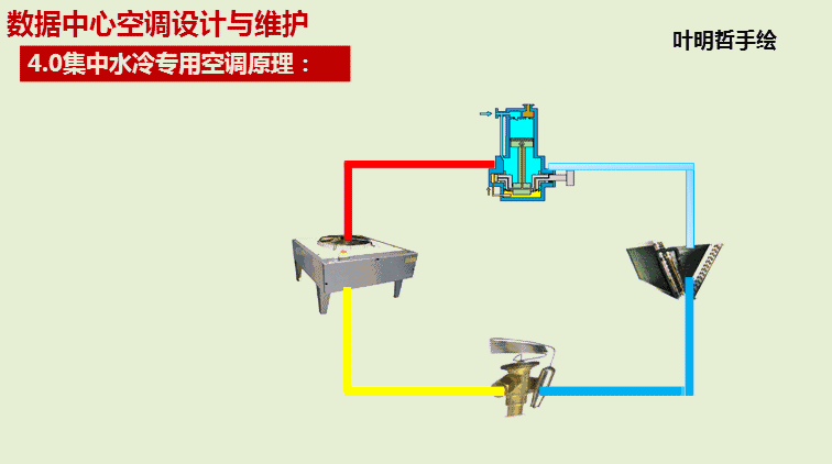 kaiyun五种数据中心空调系统原理和架构(图6)