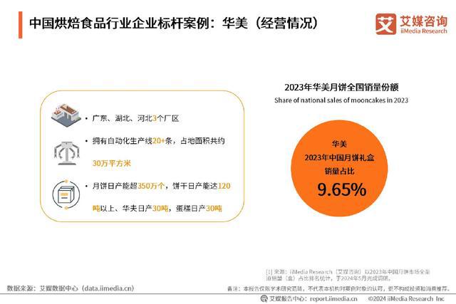 kaiyun中国官方网站艾媒咨询｜2024-2025年中国烘焙食品行业现状及趋势研究报告(图18)