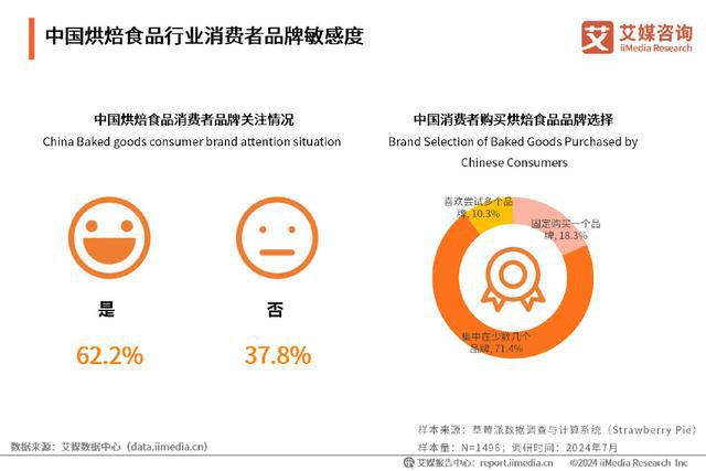kaiyun中国官方网站艾媒咨询｜2024-2025年中国烘焙食品行业现状及趋势研究报告(图15)