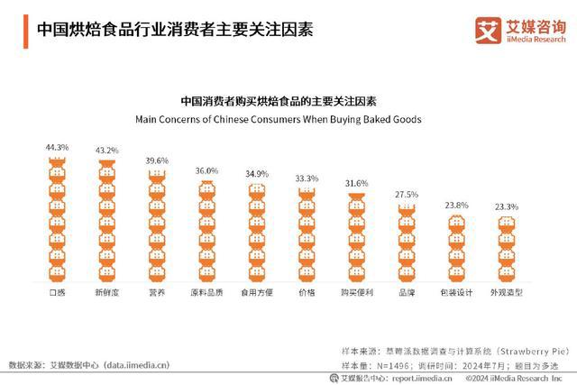 kaiyun中国官方网站艾媒咨询｜2024-2025年中国烘焙食品行业现状及趋势研究报告(图14)