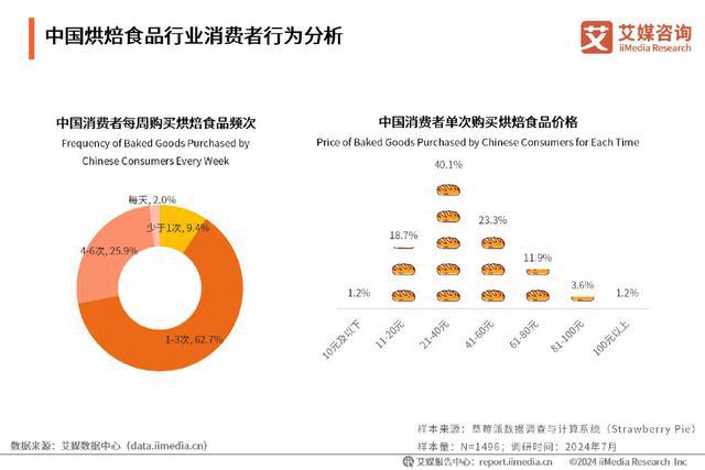 kaiyun中国官方网站艾媒咨询｜2024-2025年中国烘焙食品行业现状及趋势研究报告(图12)