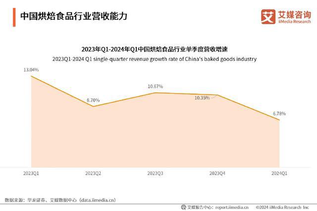 kaiyun中国官方网站艾媒咨询｜2024-2025年中国烘焙食品行业现状及趋势研究报告(图6)