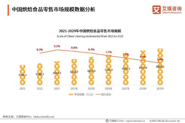 kaiyun中国官方网站艾媒咨询｜2024-2025年中国烘焙食品行业现状及趋势研究报告(图5)