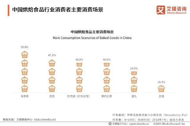 kaiyun中国官方网站艾媒咨询｜2024-2025年中国烘焙食品行业现状及趋势研究报告(图13)