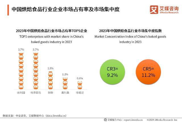 kaiyun中国官方网站艾媒咨询｜2024-2025年中国烘焙食品行业现状及趋势研究报告(图7)