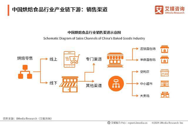 kaiyun中国官方网站艾媒咨询｜2024-2025年中国烘焙食品行业现状及趋势研究报告(图11)