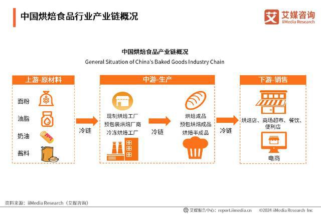 kaiyun中国官方网站艾媒咨询｜2024-2025年中国烘焙食品行业现状及趋势研究报告(图9)