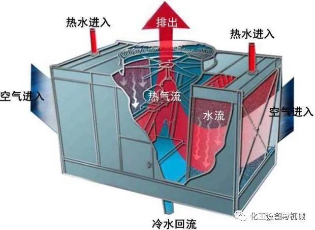 冷却塔的基kaiyun中国官方网站础知识(图1)
