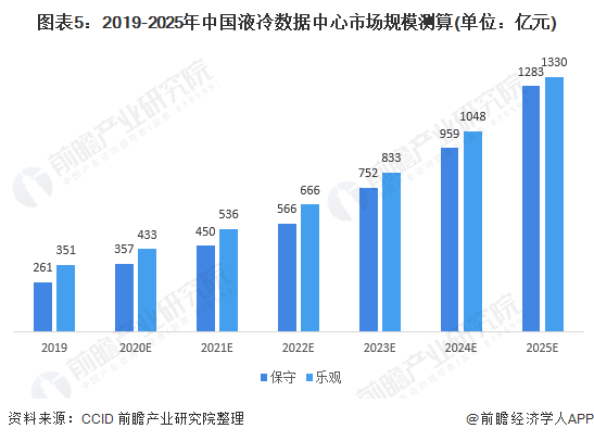 kaiyun官网一文了解2021年中国数据中心市场发展趋势 液冷数据中心成为趋势(图5)