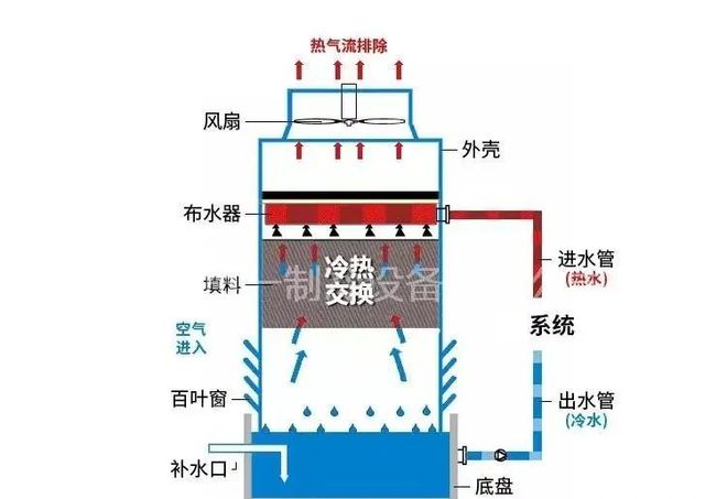 冷却塔知识详解！(图3)