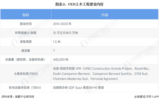 2025年全球ITER项目建设介绍:国际通力合作的核聚变项目将为人类商业化应用可控核聚变做出重要贡献(图2) 2025年全球ITER项目建设介绍:国际通力合作的核聚变项目将为人类商业化应用可控核聚变做出重要贡献(图2)