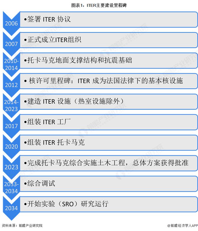 2025年全球ITER项目建设介绍:国际通力合作的核聚变项目将为人类商业化应用可控核聚变做出重要贡献(图1) 2025年全球ITER项目建设介绍:国际通力合作的核聚变项目将为人类商业化应用可控核聚变做出重要贡献(图1)