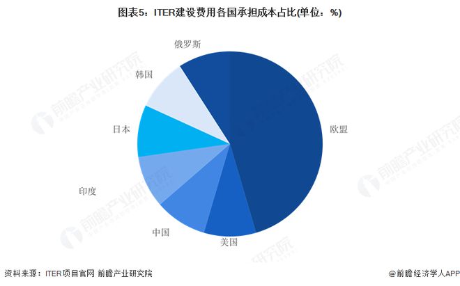 2025年全球ITER项目建设介绍:国际通力合作的核聚变项目将为人类商业化应用可控核聚变做出重要贡献(图5) 2025年全球ITER项目建设介绍:国际通力合作的核聚变项目将为人类商业化应用可控核聚变做出重要贡献(图5)