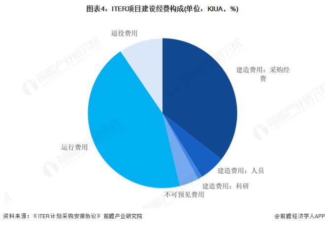 2025年全球ITER项目建设介绍:国际通力合作的核聚变项目将为人类商业化应用可控核聚变做出重要贡献(图4) 2025年全球ITER项目建设介绍:国际通力合作的核聚变项目将为人类商业化应用可控核聚变做出重要贡献(图4)