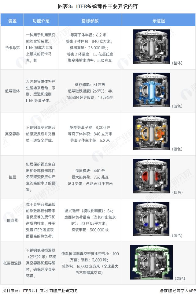 2025年全球ITER项目建设介绍:国际通力合作的核聚变项目将为人类商业化应用可控核聚变做出重要贡献(图3) 2025年全球ITER项目建设介绍:国际通力合作的核聚变项目将为人类商业化应用可控核聚变做出重要贡献(图3)