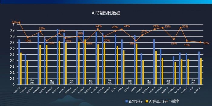 海尔智慧楼宇发起AI多联机节能挑战赛(图2)