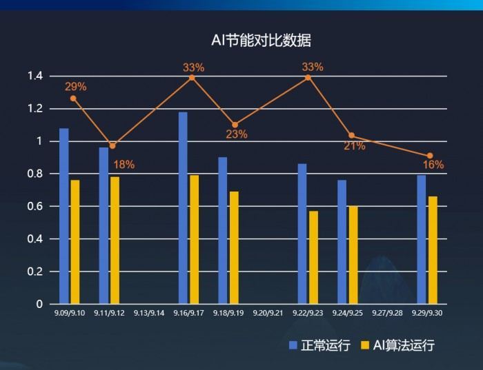 海尔智慧楼宇发起AI多联机节能挑战赛(图3)