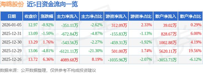 海鸥股份（603269）1月5日主力资金净卖出35111万元(图1)